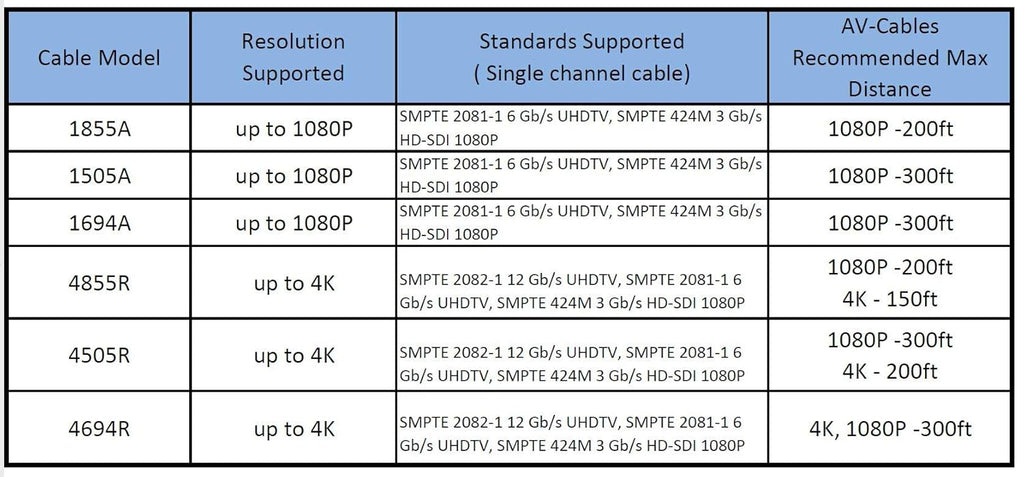 50ft 3G/6G HD SDI BNC Cable Blue O99102
